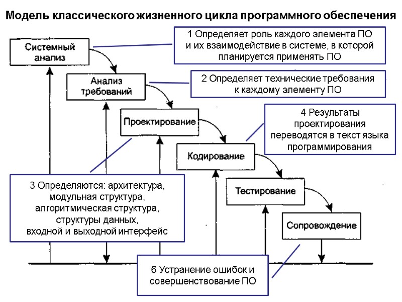Модель классического жизненного цикла программного обеспечения 1 Определяет роль каждого элемента ПО и их